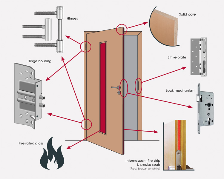 Cách Kiểm Tra Quy Chuẩn Cửa Chống Cháy Cách Kiểm Tra Quy Chuẩn Cửa Chống Cháy